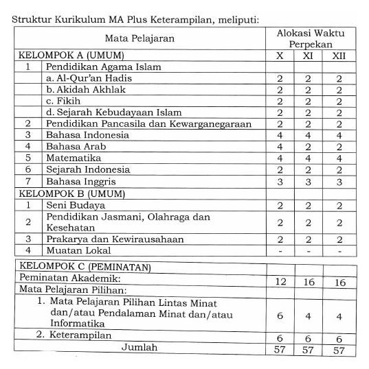 Struktur Kurikulum 2013 MA Plus Kaetrampilan