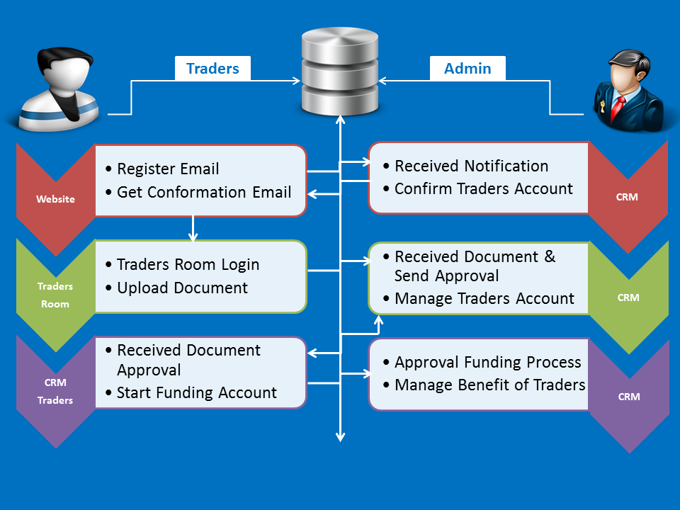 How Works FOREX CRM