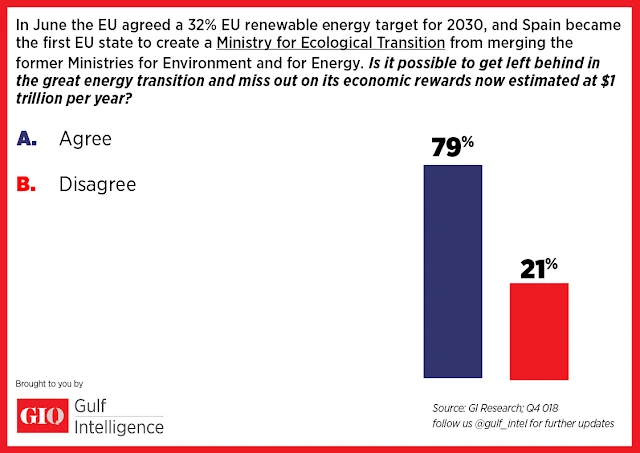 Chart Attribute: The Result of Panel Survey 1 / Source: The Gulf Intelligence