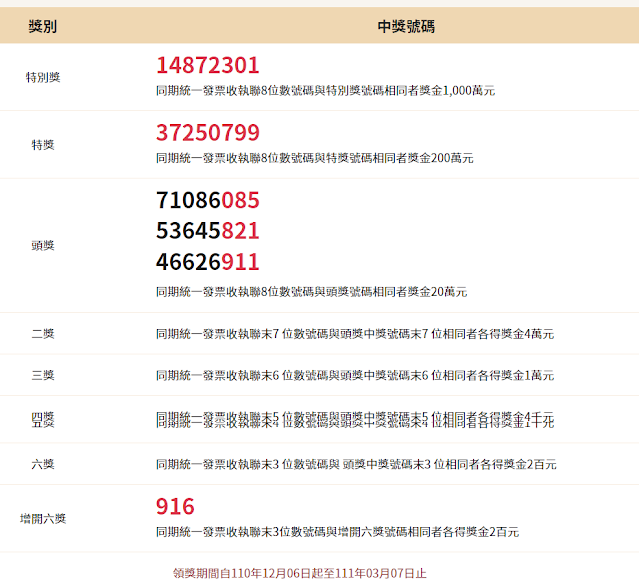 【統一發票】110年09-10月中獎號碼