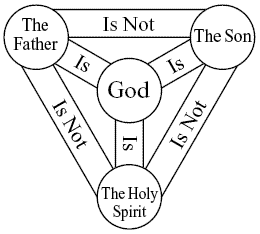 The Trinity of God.