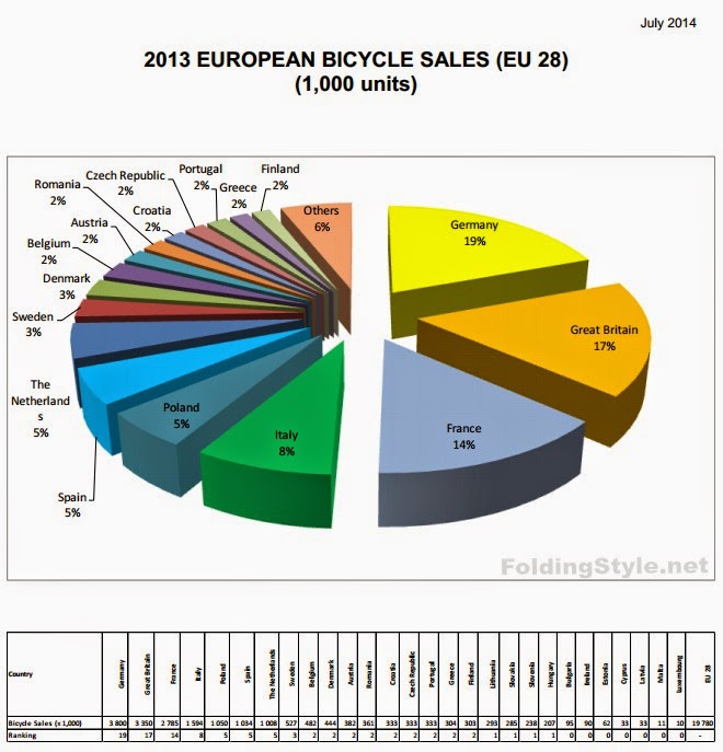 andamento vendite biciclette in italia