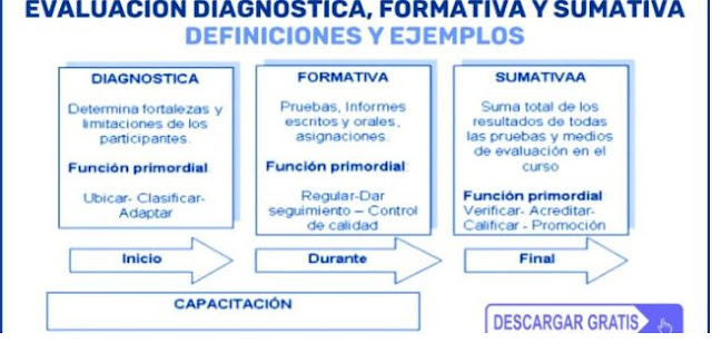  Tipos de Evaluación: Diagnostica, Formativa y Sumativa