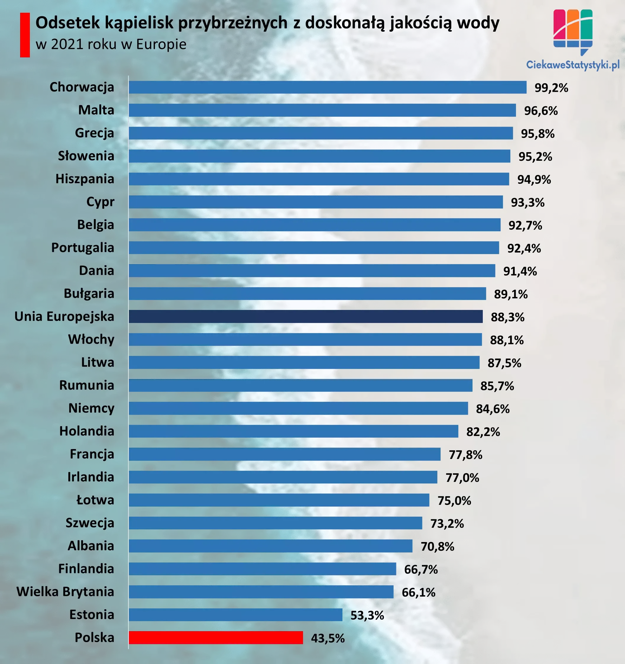 Wykres przedstawia kąpieliska przybrzeżne w Europie z najwyższą jakością wody