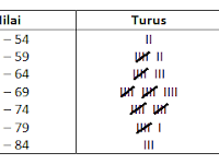 Cara Membuat Diagram Histogram dan Poligon Frekuensi 