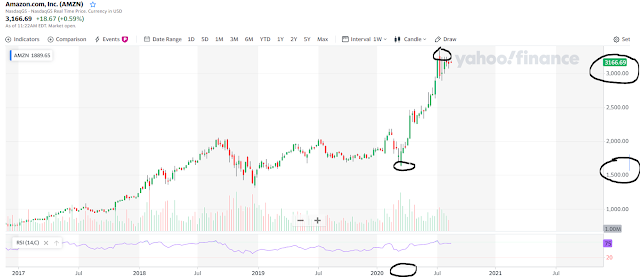 AMAZON stock bubble