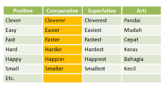 Comparative Degree : Pengertian Rumus dan Contoh 