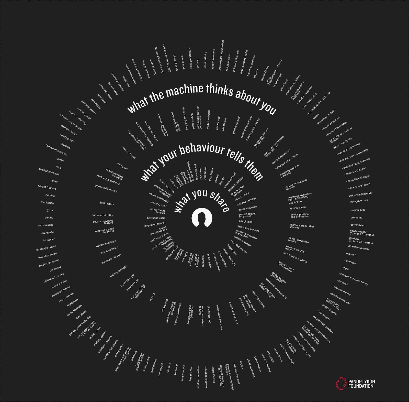 Online Privacy Layers Shows, How algorithm sees us