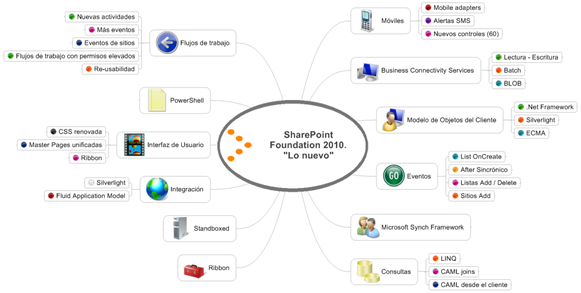 SharePoint Foundation 2010. Lo nuevo.
