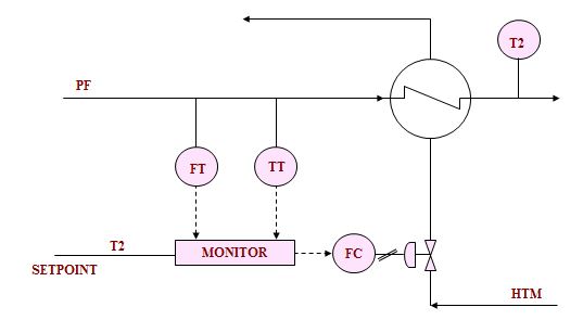 Distillation Control 2