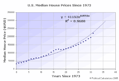 U.S. Median House Prices Since 1973