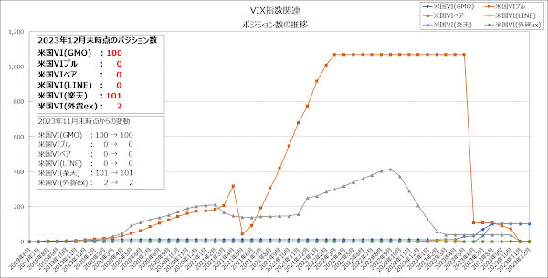 VIX指数関連のポジション数の推移