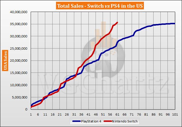 Nintendo Switch ultrapassa metade das vendas do Wii U - NerdBunker