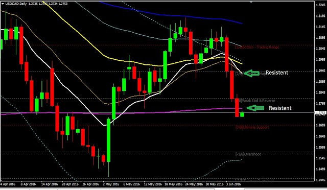 Forex Daily Analysis USDCAD June 08, 2016