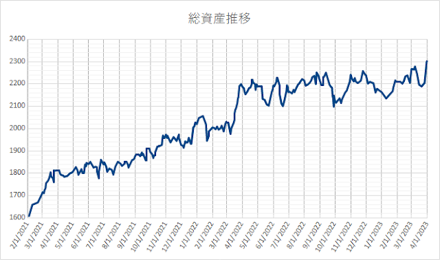 総資産の推移(2021年2月～2023年4月1日現在)