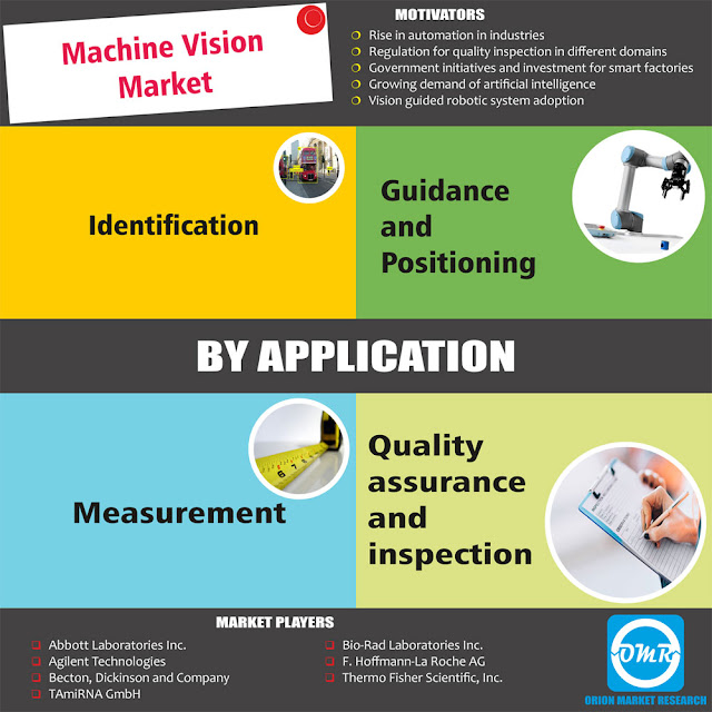  Machine Vision Market