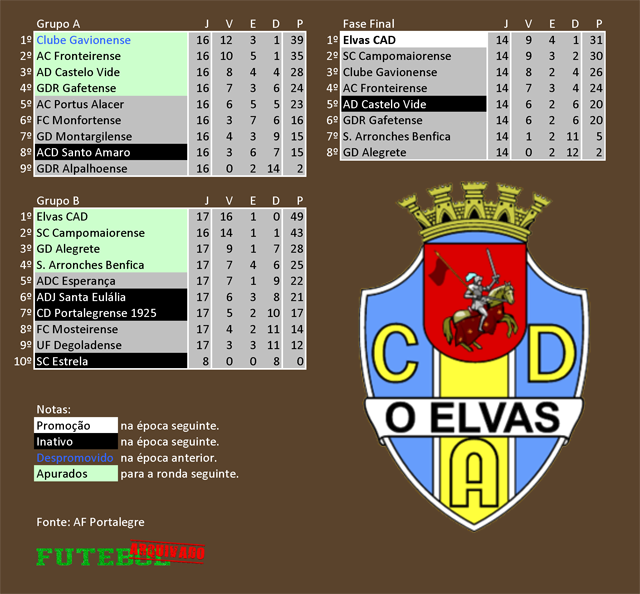 classificação campeonato regional distrital associação futebol portalegre 2011 o elvas