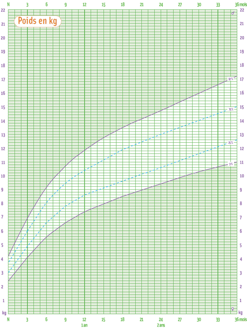 Courbe de poids bebe