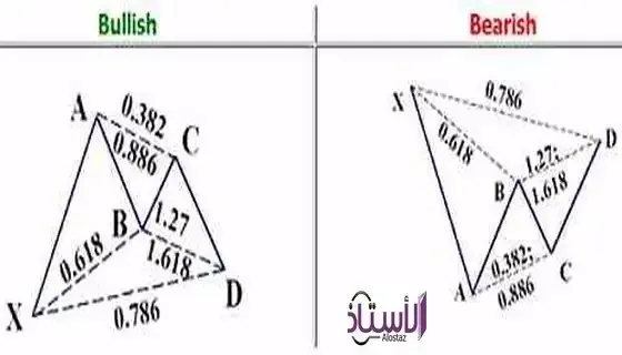 What-are-the-harmonic-patterns-in-the-forex-market