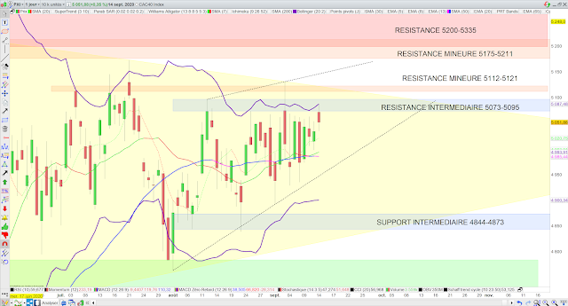 Analyse technique du CAC40. 15/09/20