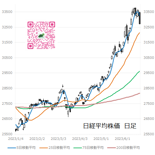 日経平均株価　日足