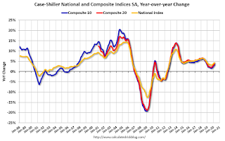 Case-Shiller House Prices Indices