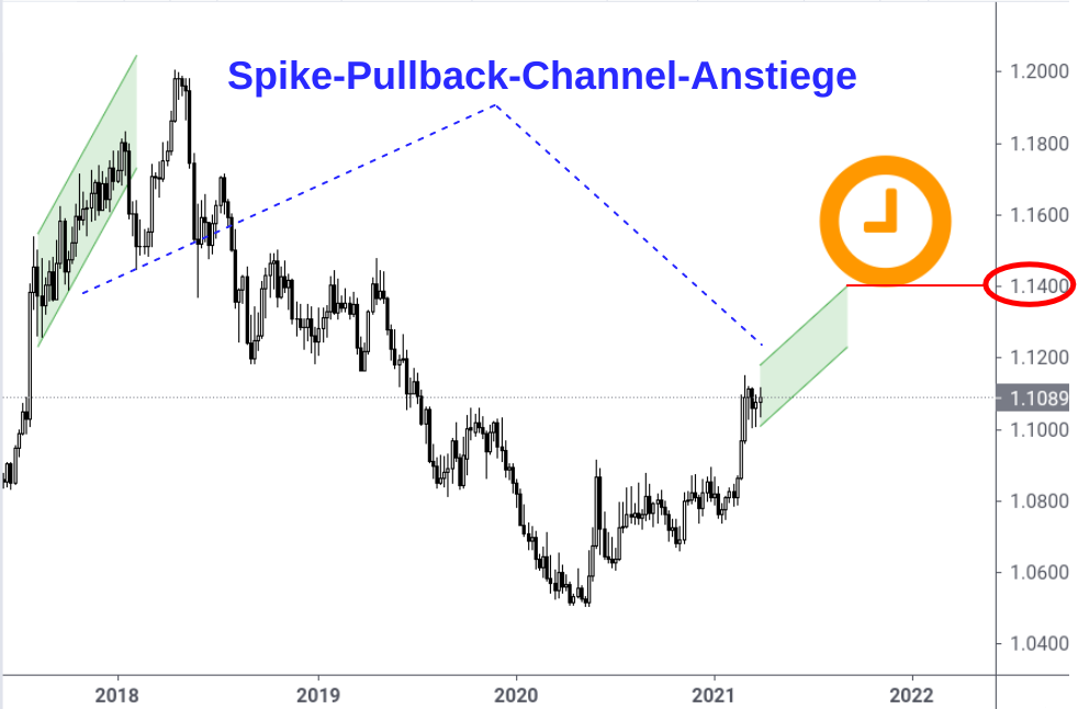EUR/CHF-Wochenchart mit markierten Spike-Pullback-Channel-Anstiegen