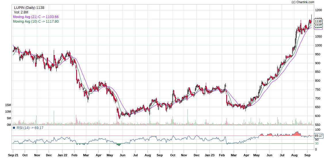 LUPIN SHARE PRICE