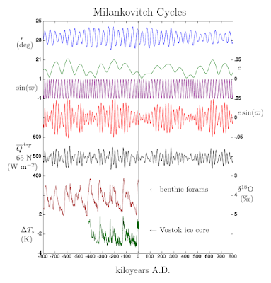 Las variaciones orbitales de Milankovic
