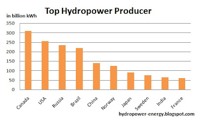 facts about hydropower - top hydropower producer