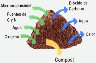 compost