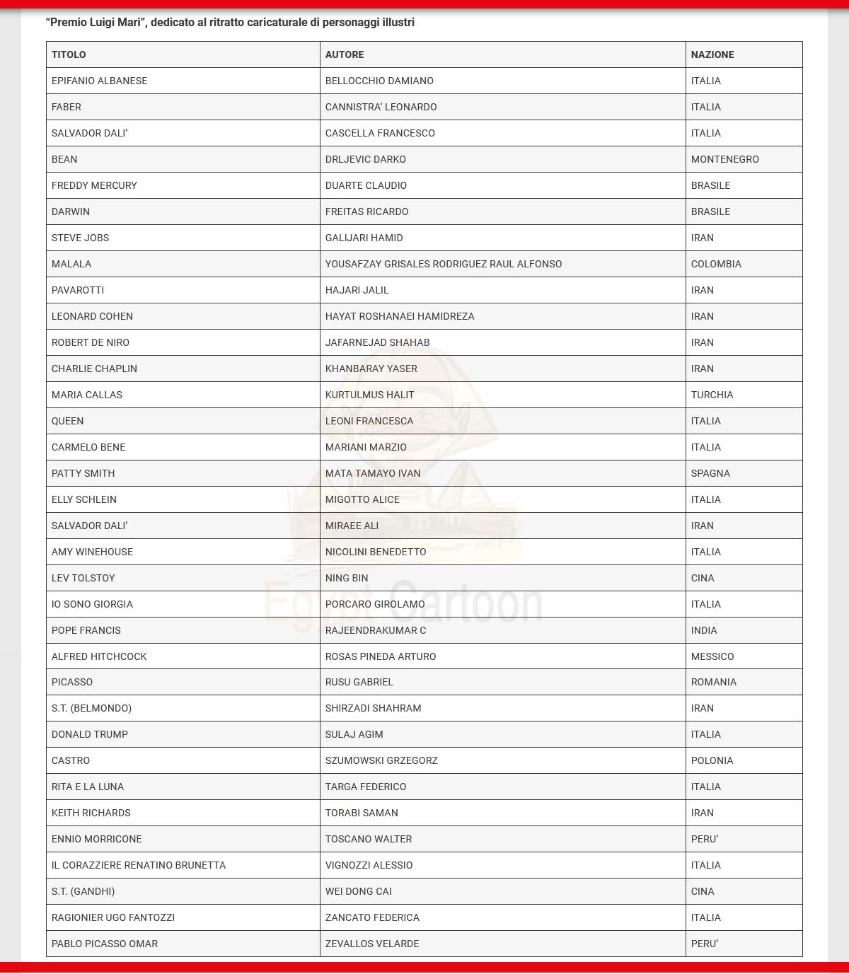 List of works selected for caricatures of illustrious figures.