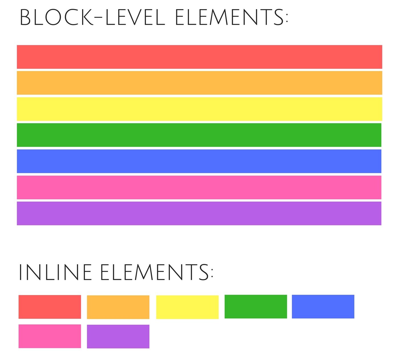 Block-level element vs inline elements