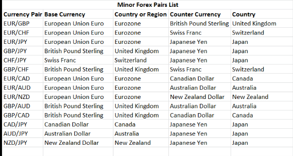 forex major and minor pairs