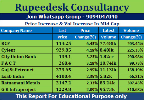 Price Increase & Vol Increase In Mid Cap