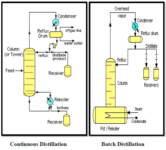 Batch Distillation