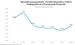 “Esta caída en la participación presupuestaria significó un recorte cercano al 20% de los recursos de la Dirección General de Cultura y Educación. A su vez, dado el crecimiento de la cantidad de estudiantes de la Provincia, implicó un ajuste del 24% del presupuesto por estudiante”, dijo Pablo J. López, actual ministro de Hacienda y Finanzas de la provincia de Buenos Aires.