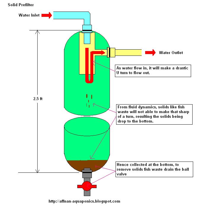 Jerry : Here How to build aquaponics filter