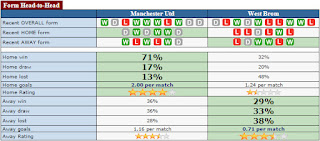 taruhan bola - HEAD to HEAD Manchester United vs West Brom