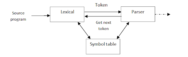 Communication between Scanner & Parser