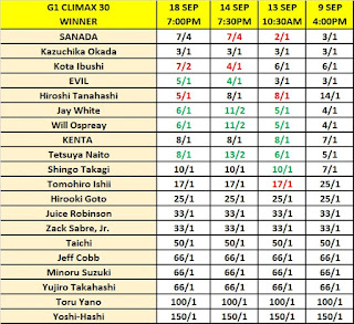 G1 Climax 30 Outright Odds