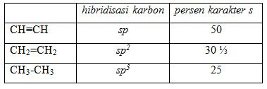 tabel panjang ikatan sp sp2 sp3