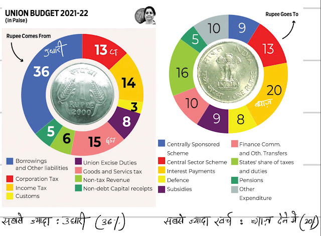 Union Budget 2021-22 Incoming Outgoing