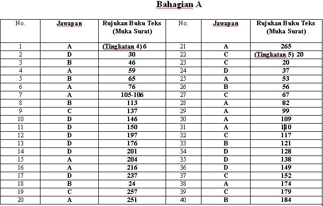 CIKGU HJ. YASMIN: SKEMA UJIAN SEJARAH TINGKATAN 5 OGOS 2010