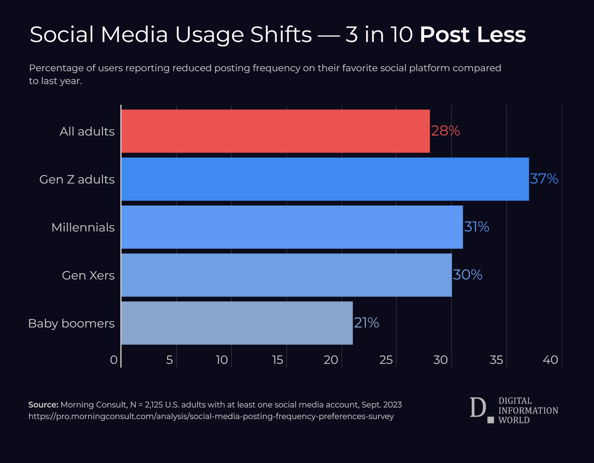 Social Media Usage Shifts: 3 in 10 Post Less