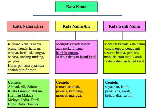 KATA NAMA