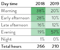 57% of my games are in the evening. In 2018, most games were in the morning