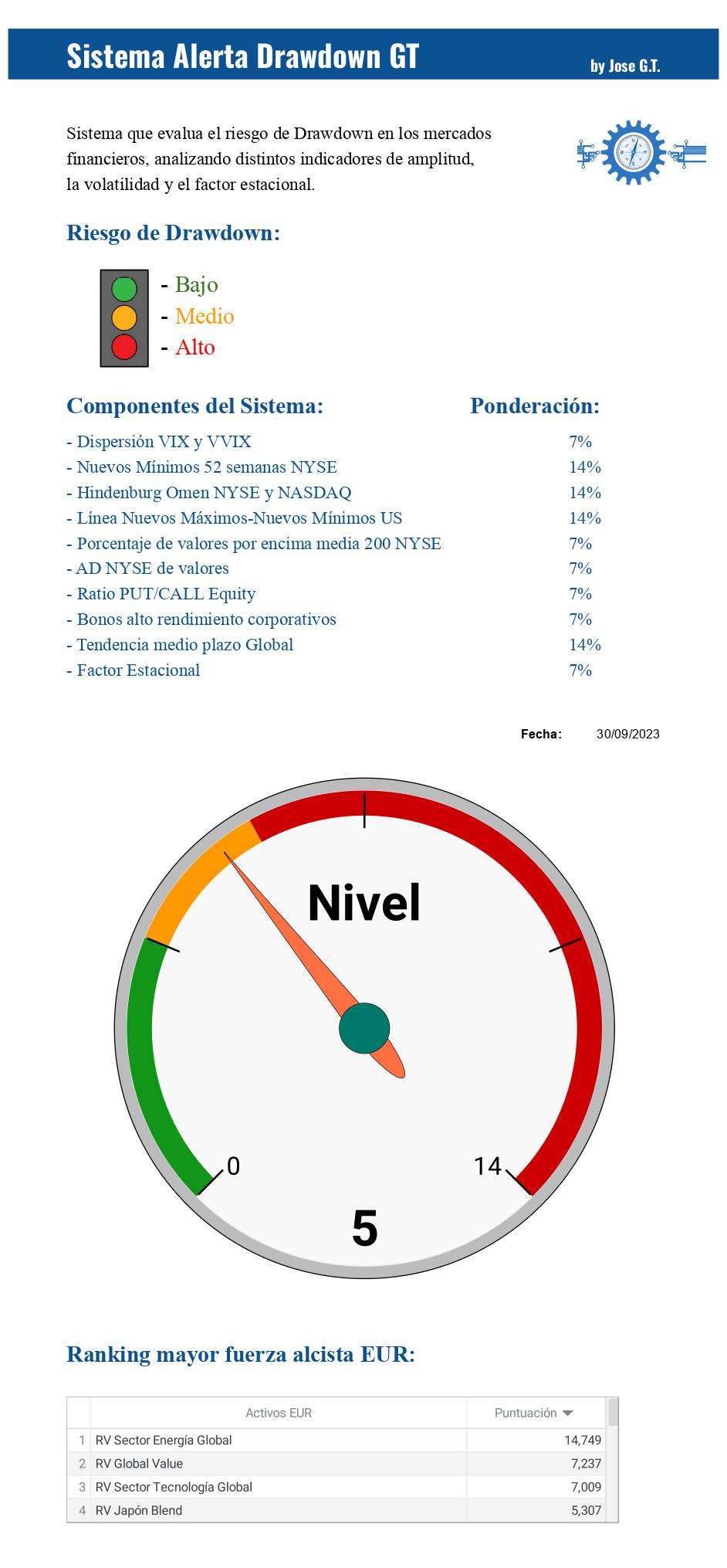 Alerta Drawdown GT