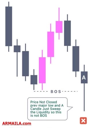 Not Break of Structure (BOS)