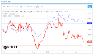 Analisis Index Harga Emas Mac 2018